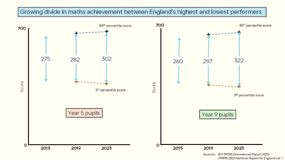 Trend 1: The growing gap in maths achievement