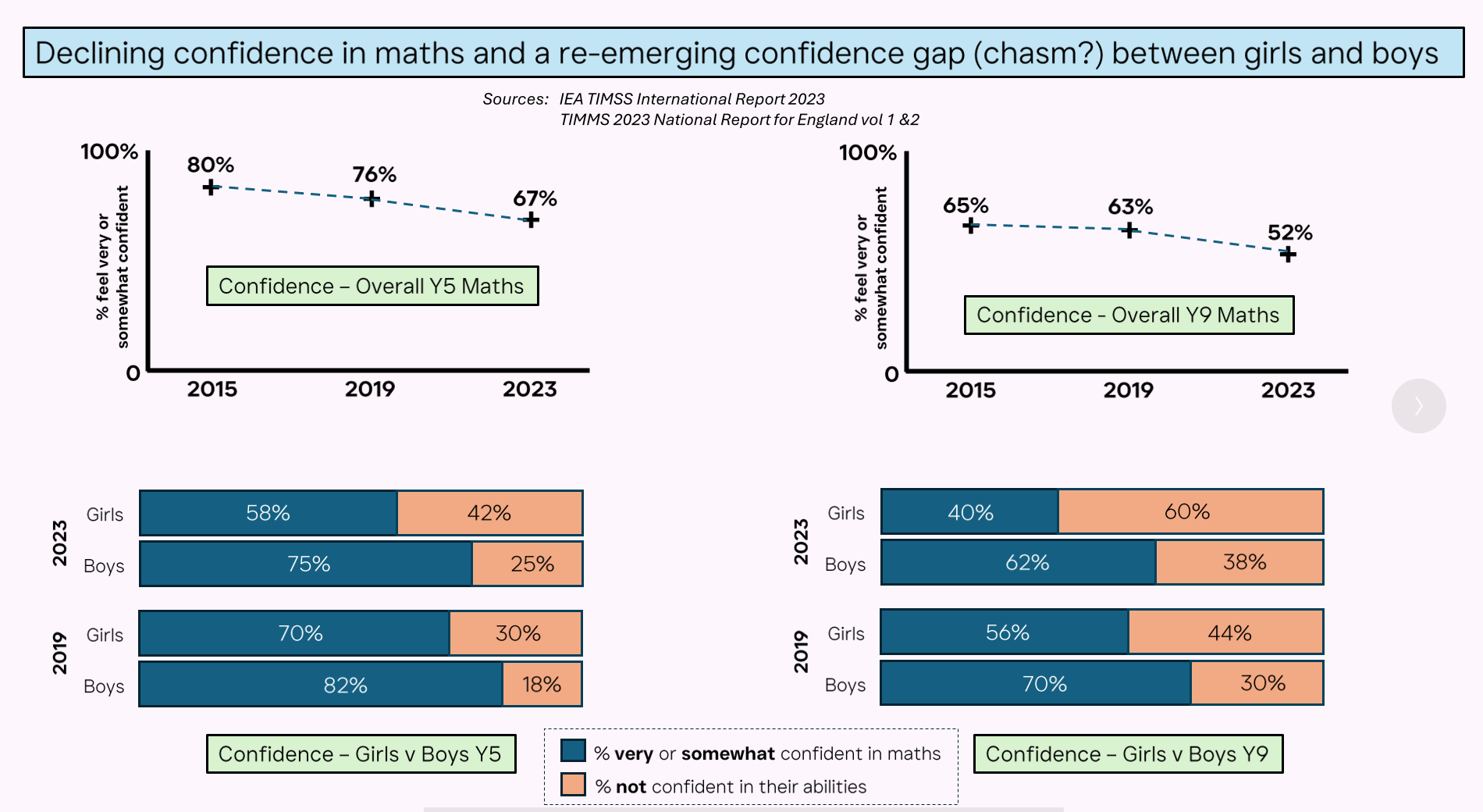 Trend 2: Confidence has been falling since 2015
